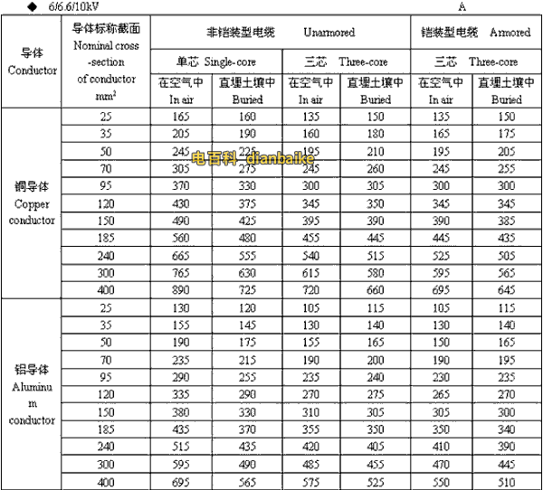 6/6.6//0kV镇江高压镇江电缆载流量