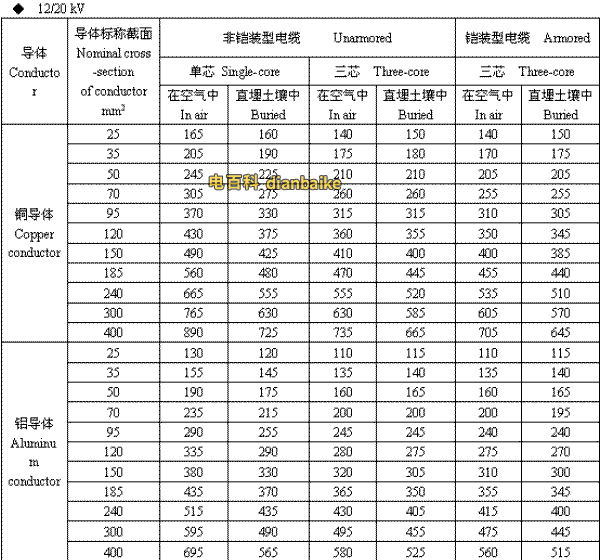 12/20kV镇江高压镇江电缆载流量