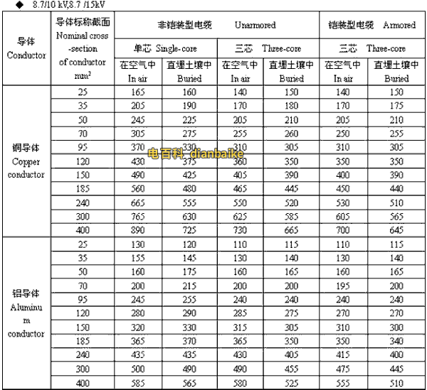 8.7/10kV,8.7/15kV镇江高压镇江电缆载流量