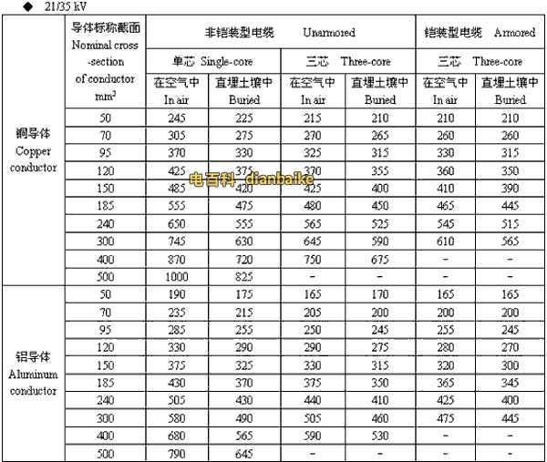 21/35kv镇江高压镇江电缆载流量