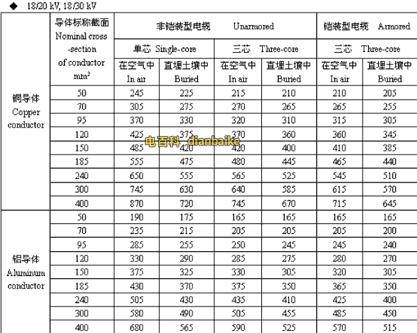 18/20,18/30kV镇江高压镇江电缆载流量